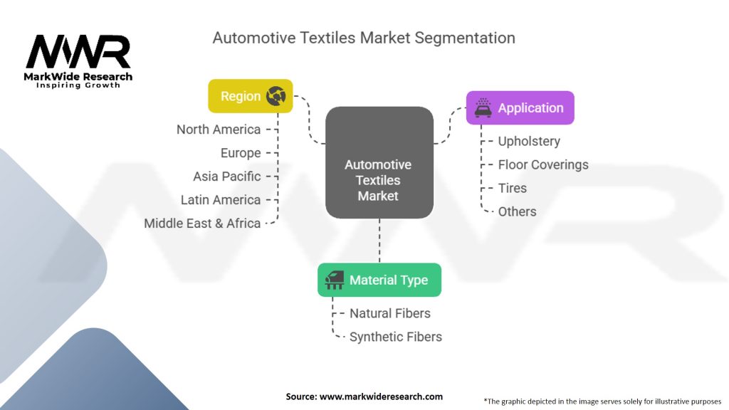 Automotive Textiles Market Segmentation