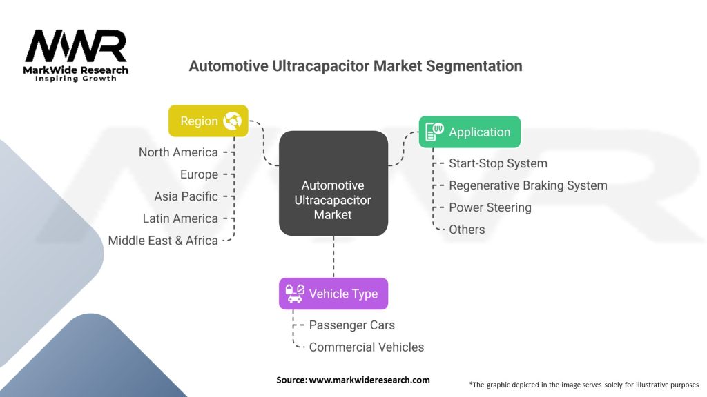 Automotive Ultracapacitor Market Segmentation