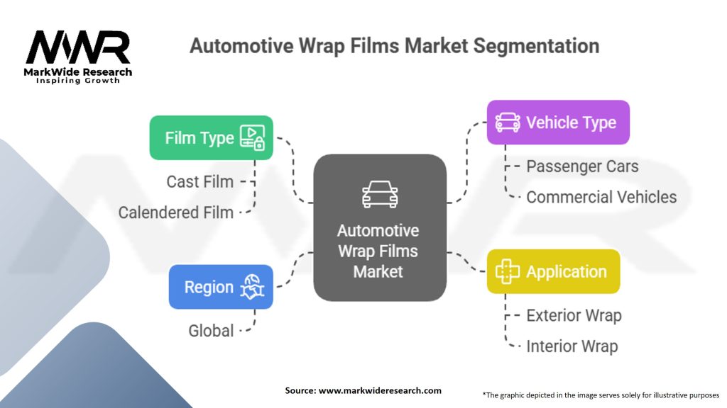 Automotive Wrap Films Market Segmentation