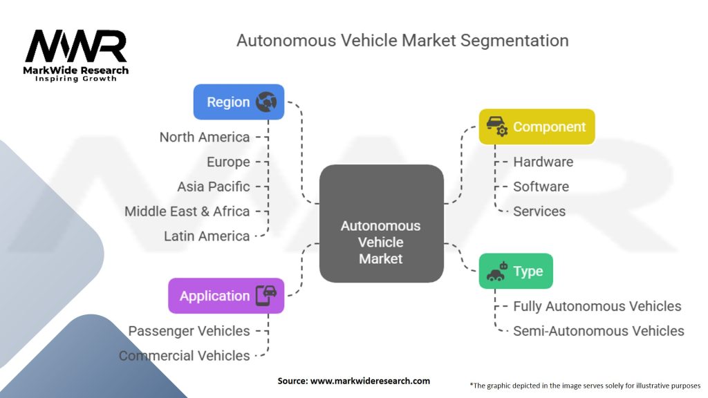 Autonomous Vehicle Market