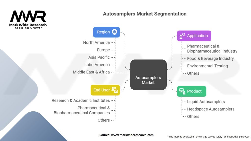 Autosamplers Market Segmentation