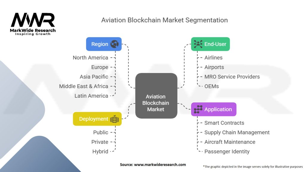 Aviation Blockchain Market