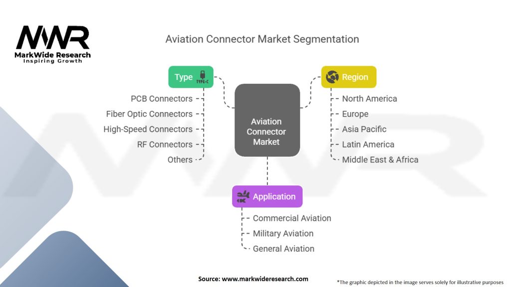 Aviation Connector Market Segmentation
