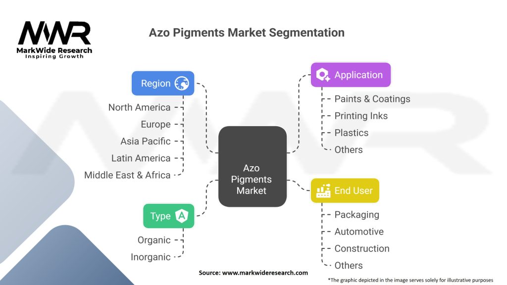 Azo Pigments Market Segmentation