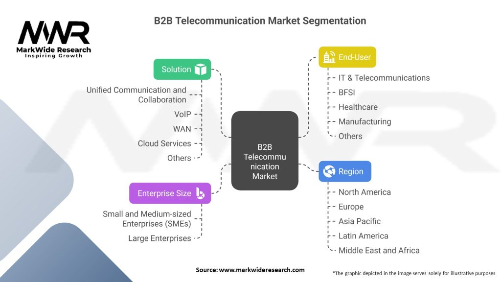 B2B Telecommunication Market