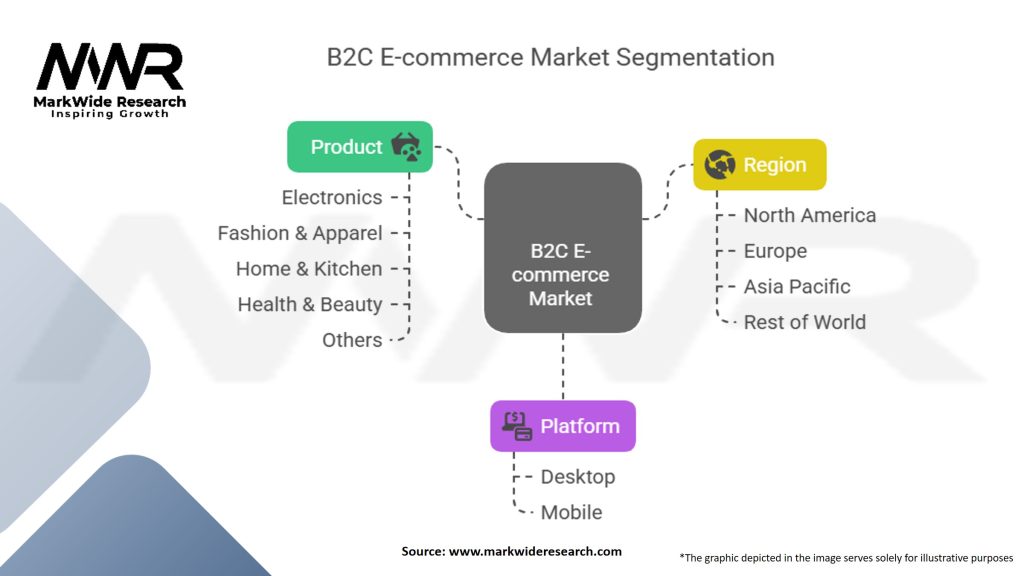 B2C E-commerce Market