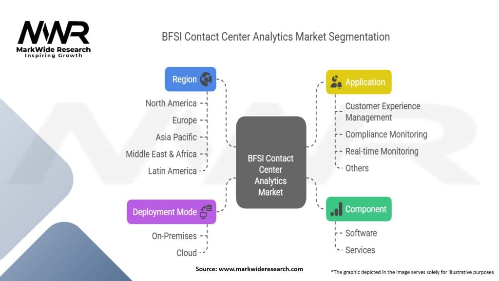 BFSI Contact Center Analytics Market
