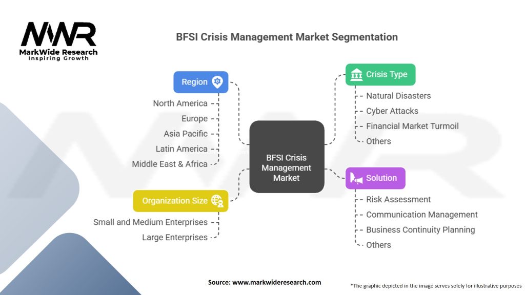 BFSI Crisis Management Market Segmentation
