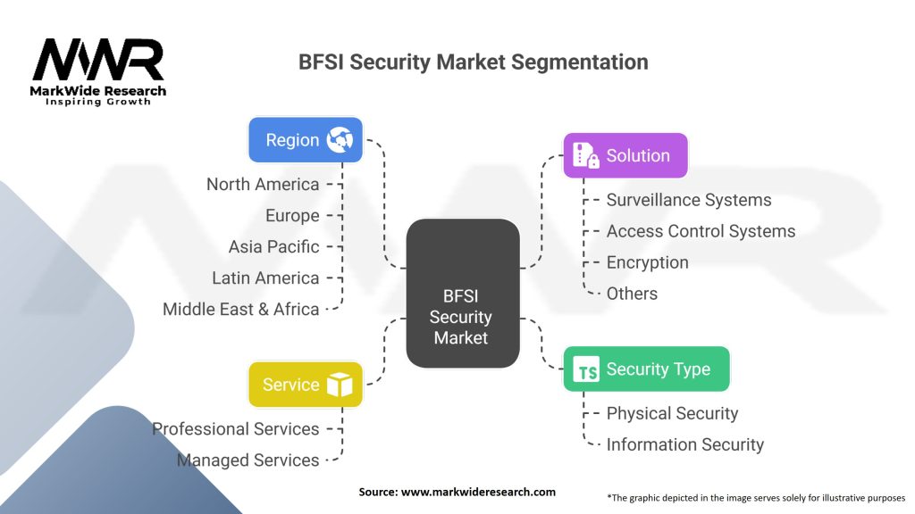 BFSI Security Market Segmentation
