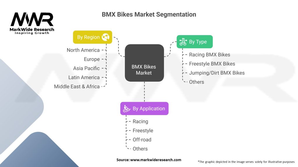 BMX Bikes Market Segmentation