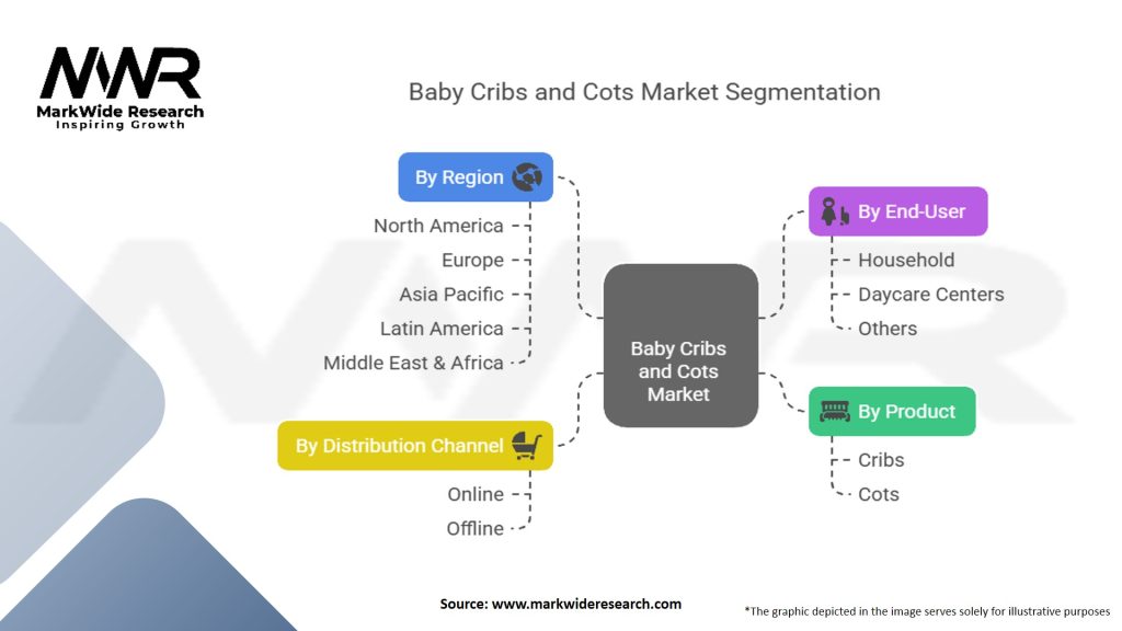 Baby Cribs And Cots Market Segmentation