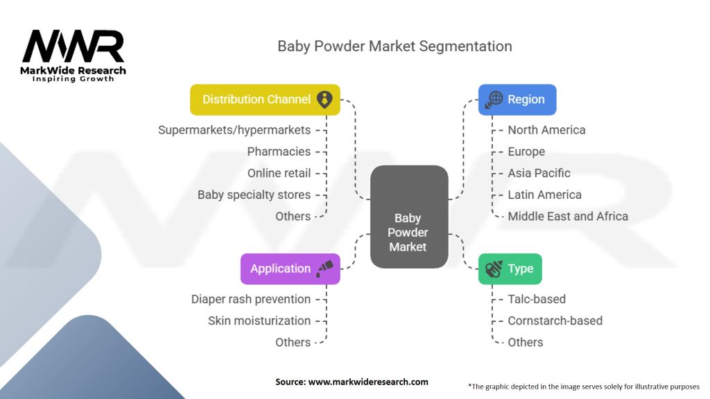 Baby Powder Market
