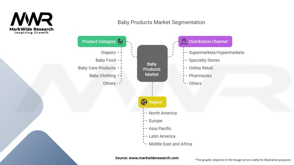 Baby Products Market