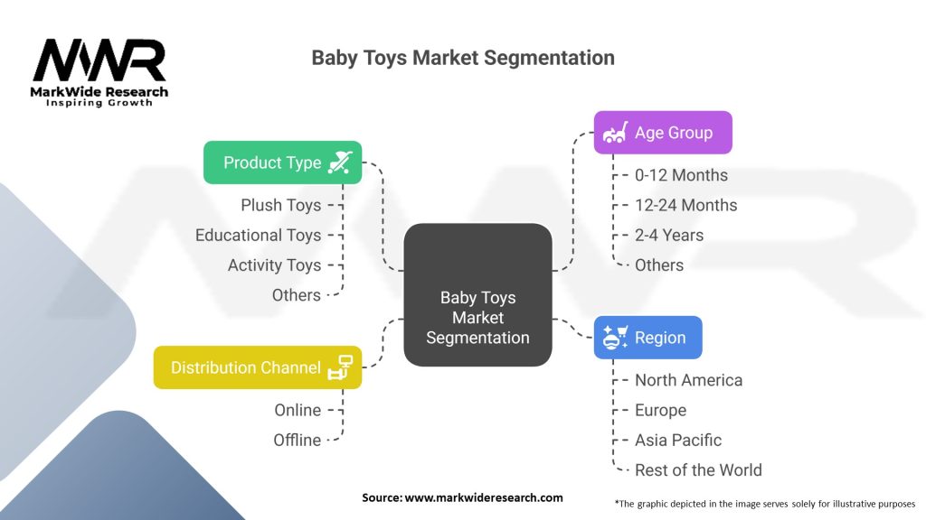 Baby Toys Market Segmentation