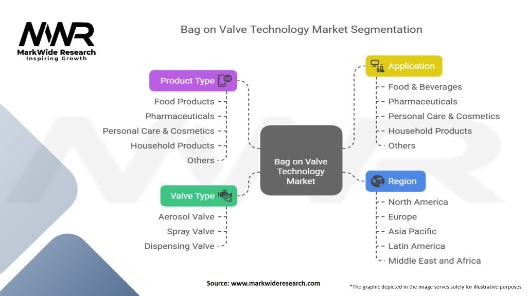 Bag on valve Technology Market