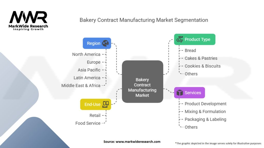 Bakery Contract Manufacturing Market