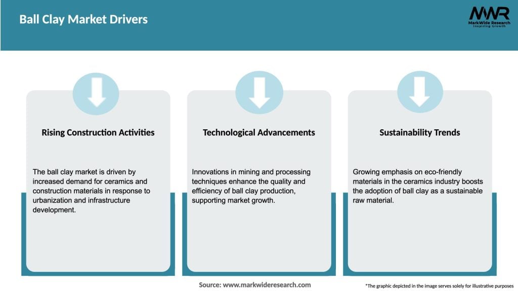 Ball Clay Market Drivers