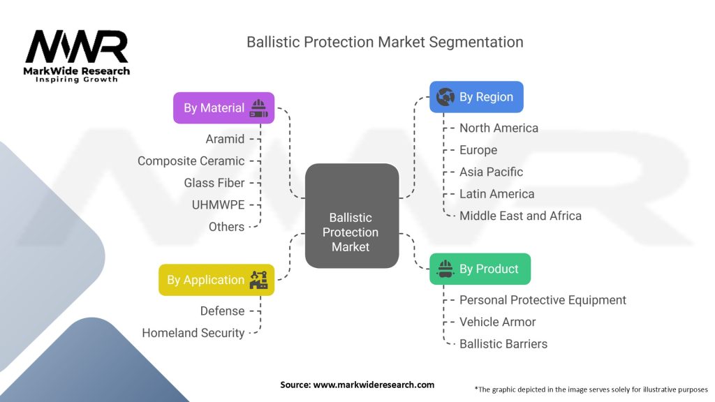 Ballistic Protection Market