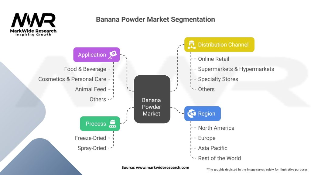 Banana Powder Market Segmentation