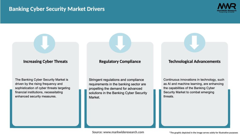 Banking Cyber Security Market Drivers