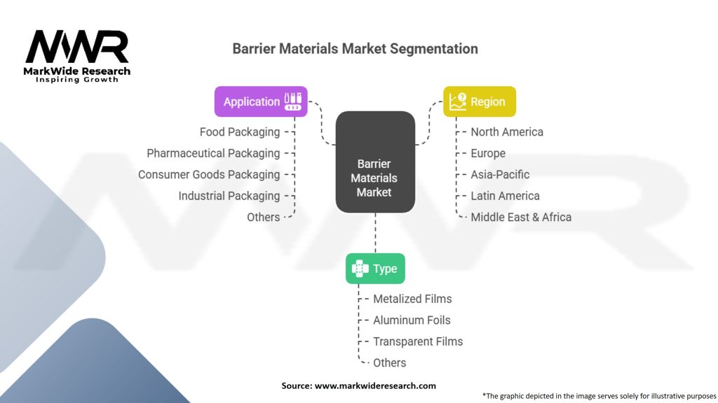 Barrier Materials Market