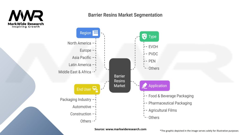 Barrier Resins Market