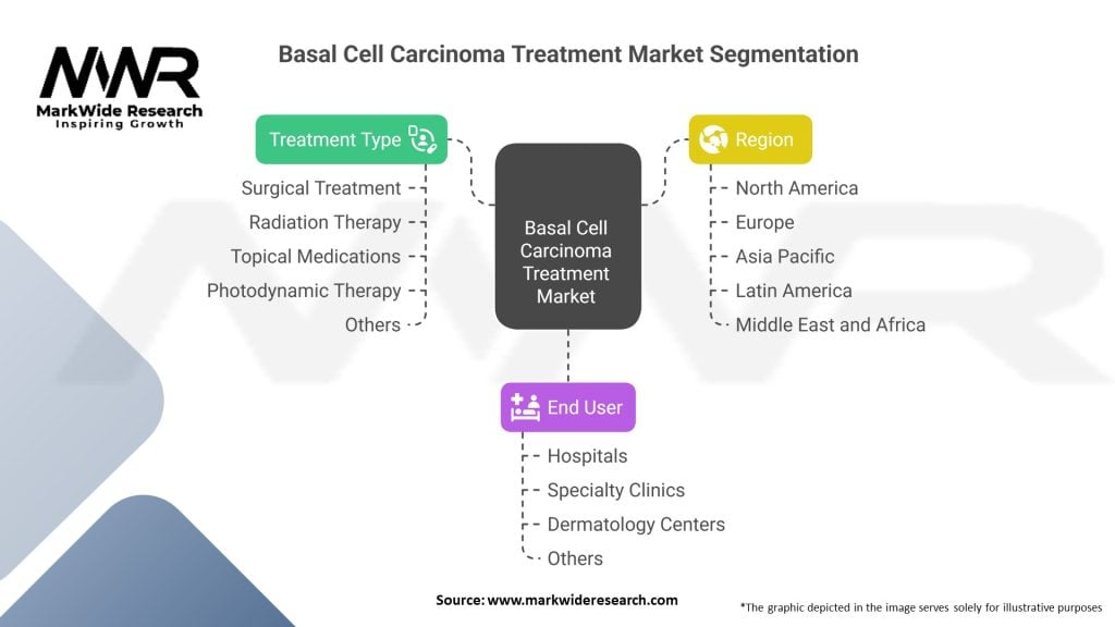 Basal Cell Carcinoma Treatment Market Segmentation