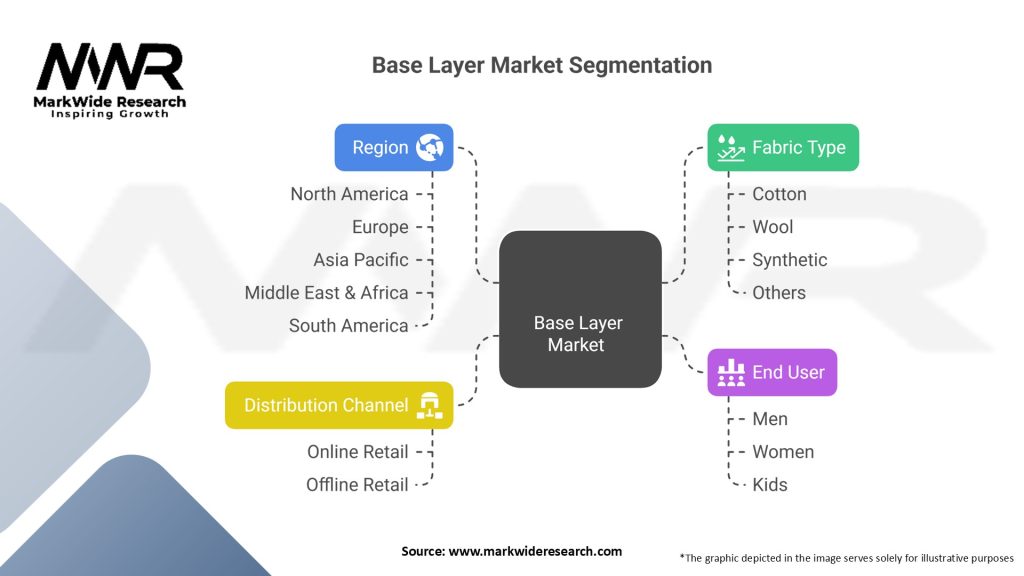 Base Layer Market Segmentation