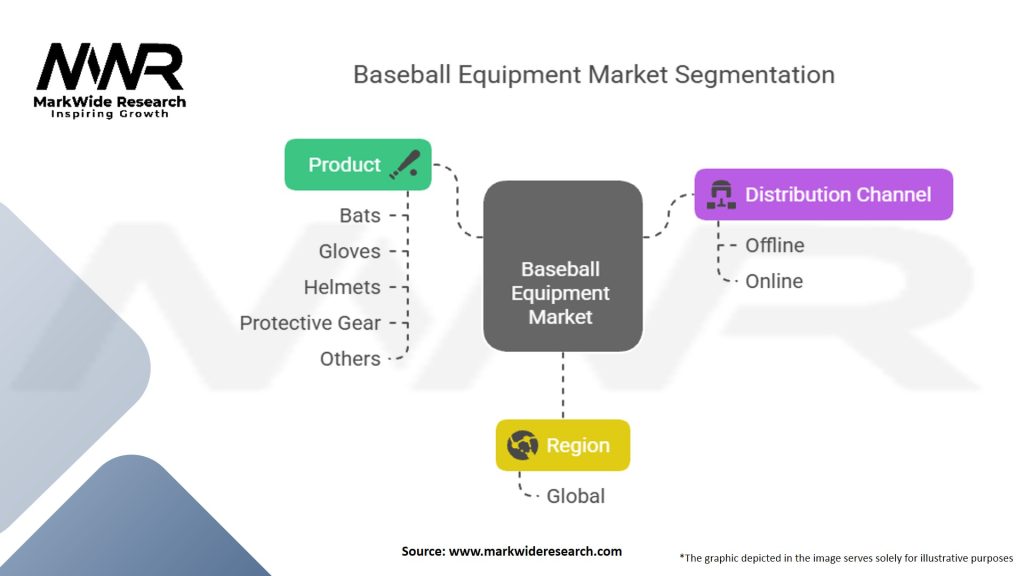 Baseball Equipment Market Segmentation
