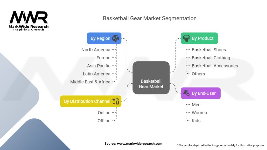 Basketball Gear Market