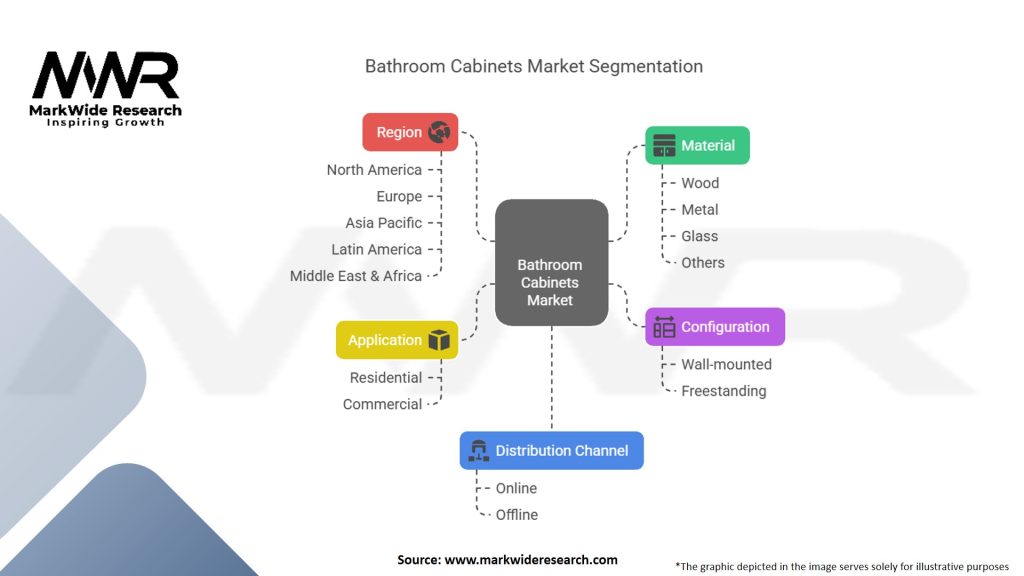 Bathroom Cabinets Market Segmentation
