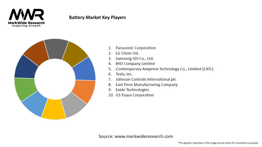 Battery Market