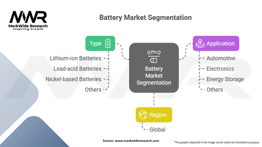 Battery Market