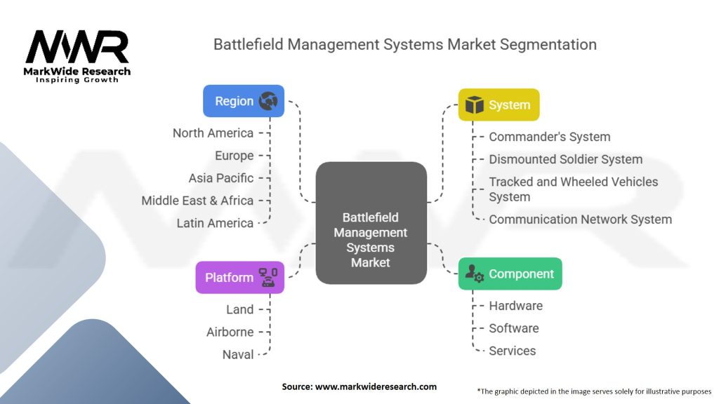 Battlefield Management Systems Market