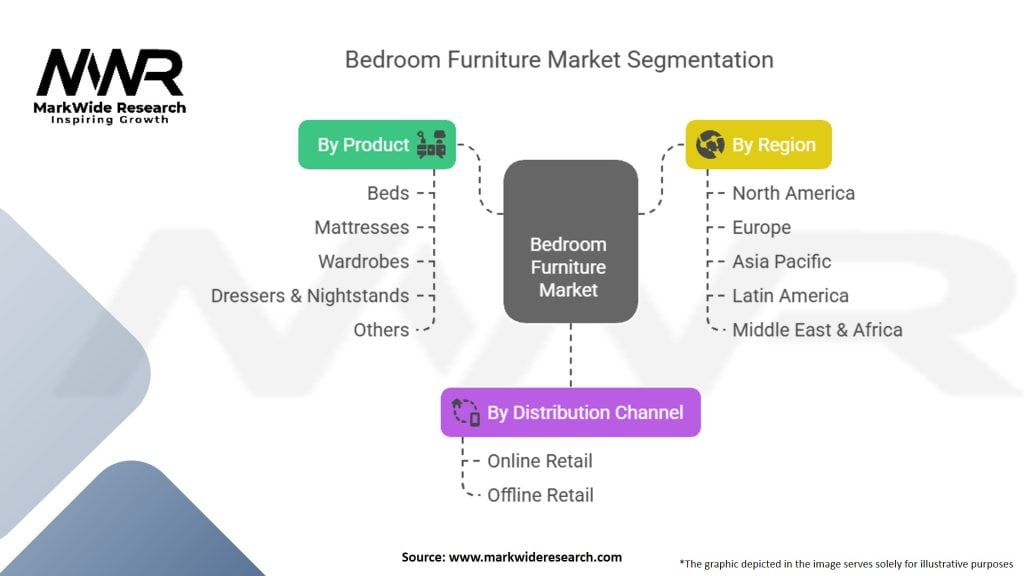 Bedroom Furniture Market