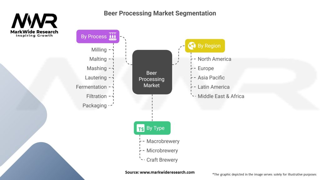 Beer Processing Market 