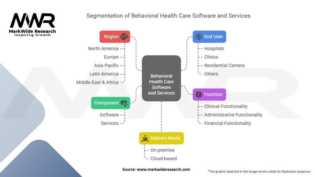 Behavioral Health Care Software And Services Market