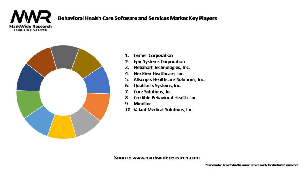 Behavioral Health Care Software and Services Market: