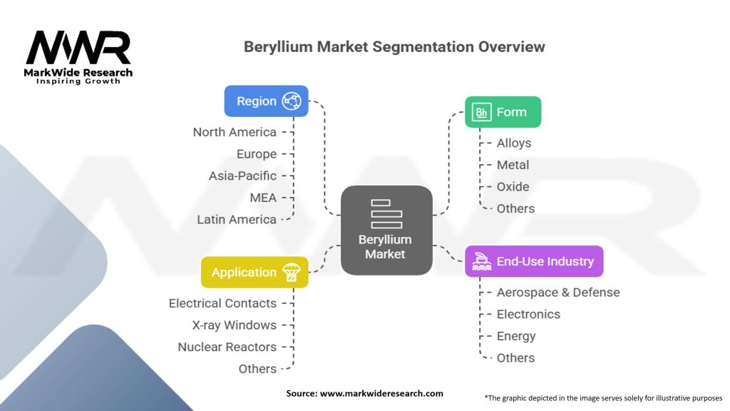 Beryllium Market Segmentation