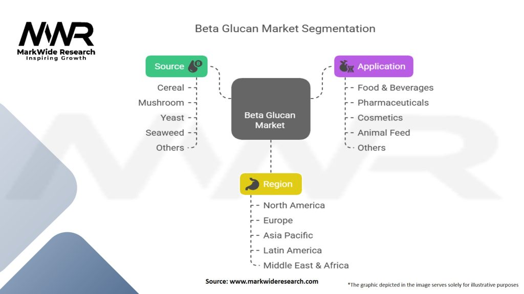 Beta Glucan Market Segmentation