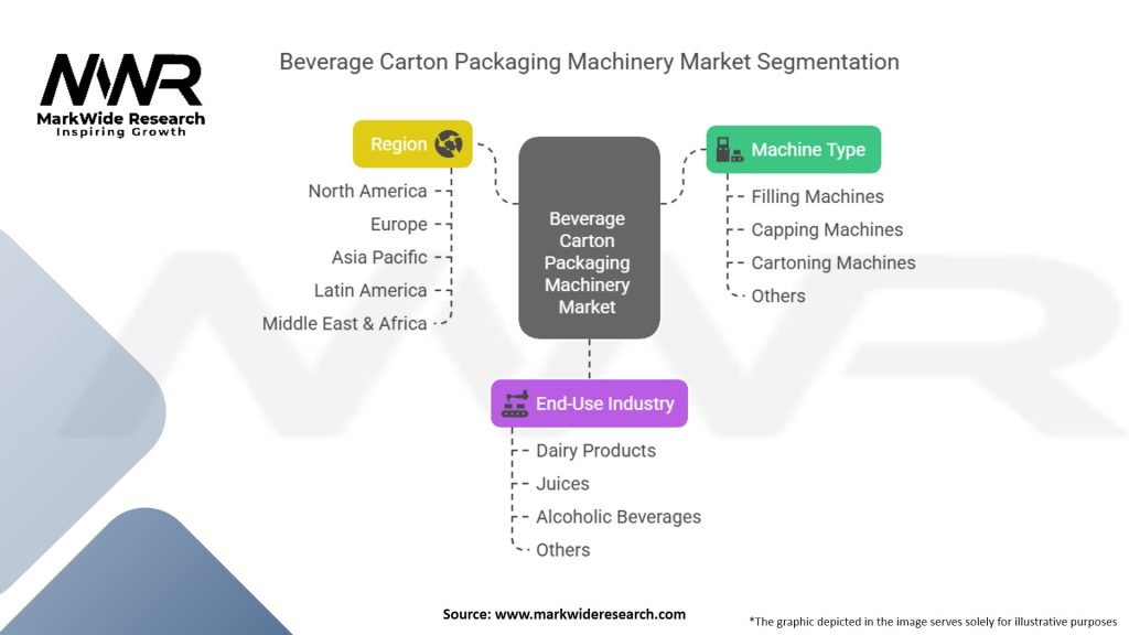 Beverage Carton Packaging Machinery Market Segmentation