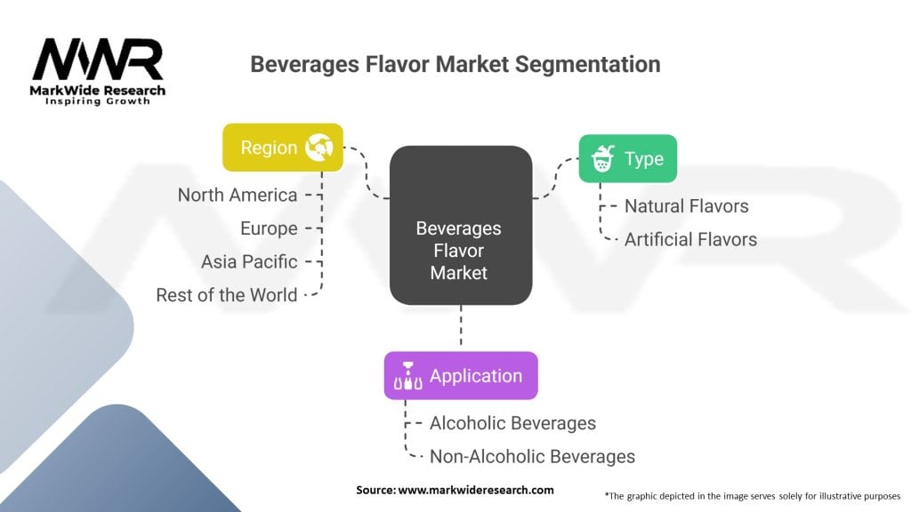 Beverages Flavor Market