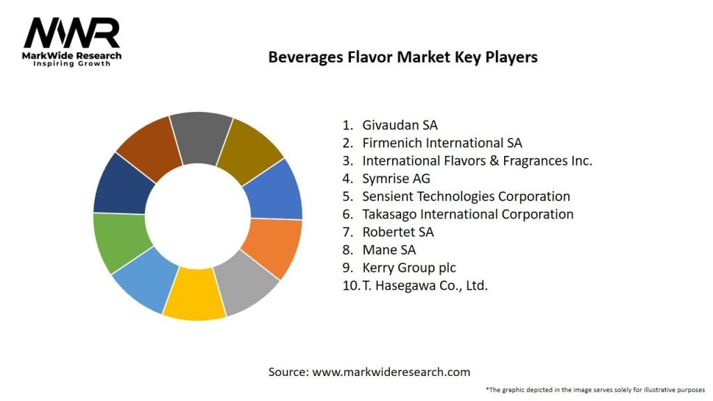 Beverages Flavor Market