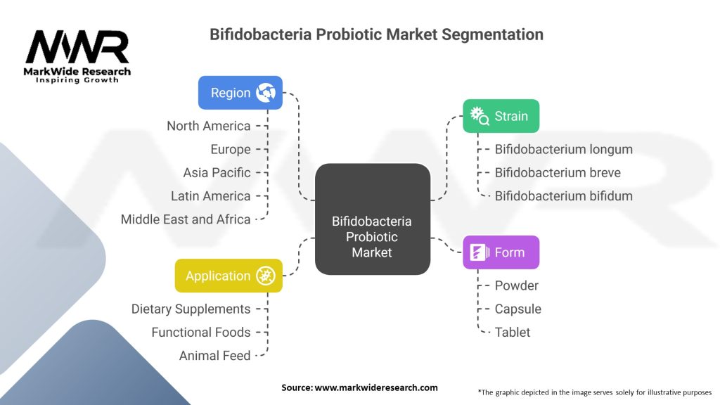 Bifidobacteria Probiotic Market 