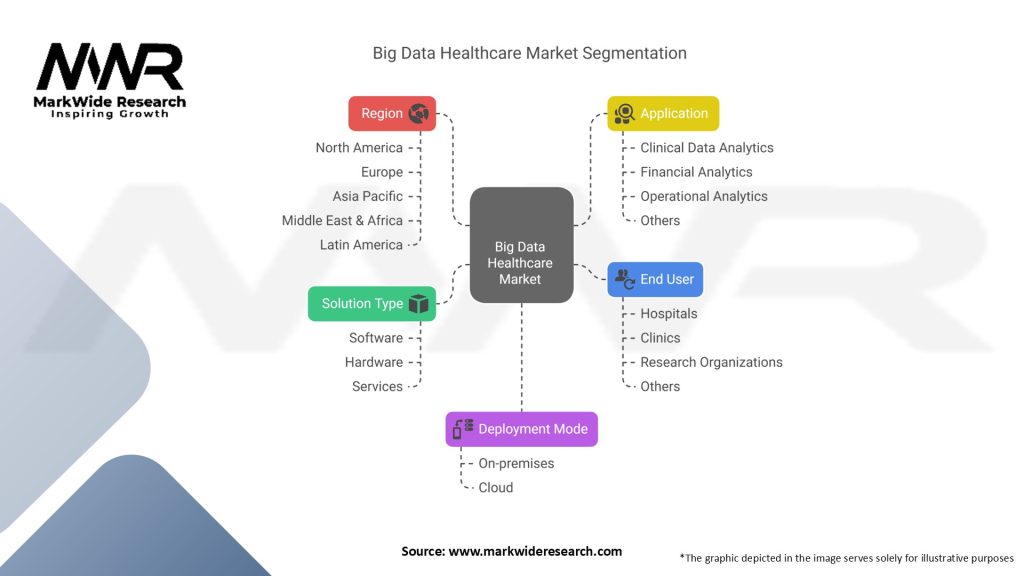 Big Data Healthcare Market