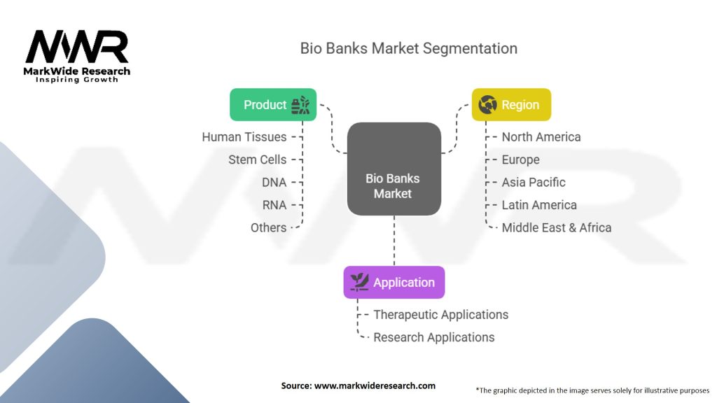 Bio Banks Market Segmentation