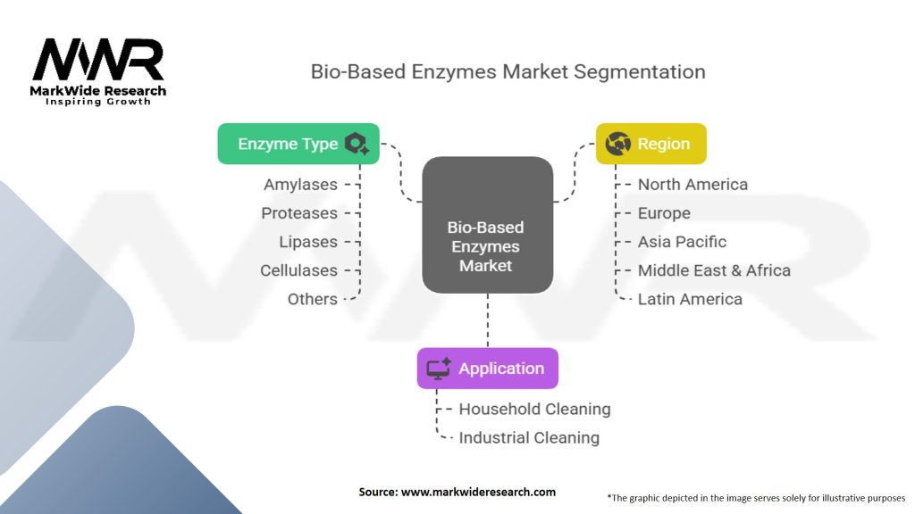Bio-based Enzymes for Detergents Market