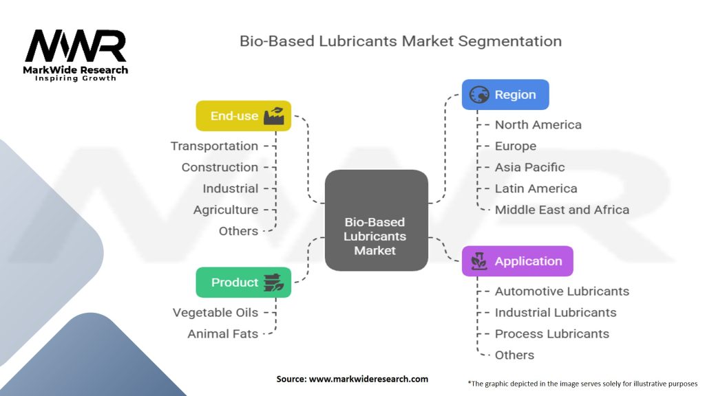 Bio-Based Lubricants Market Segmentation