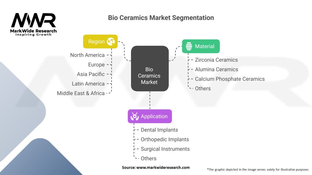 Bio Ceramics Market