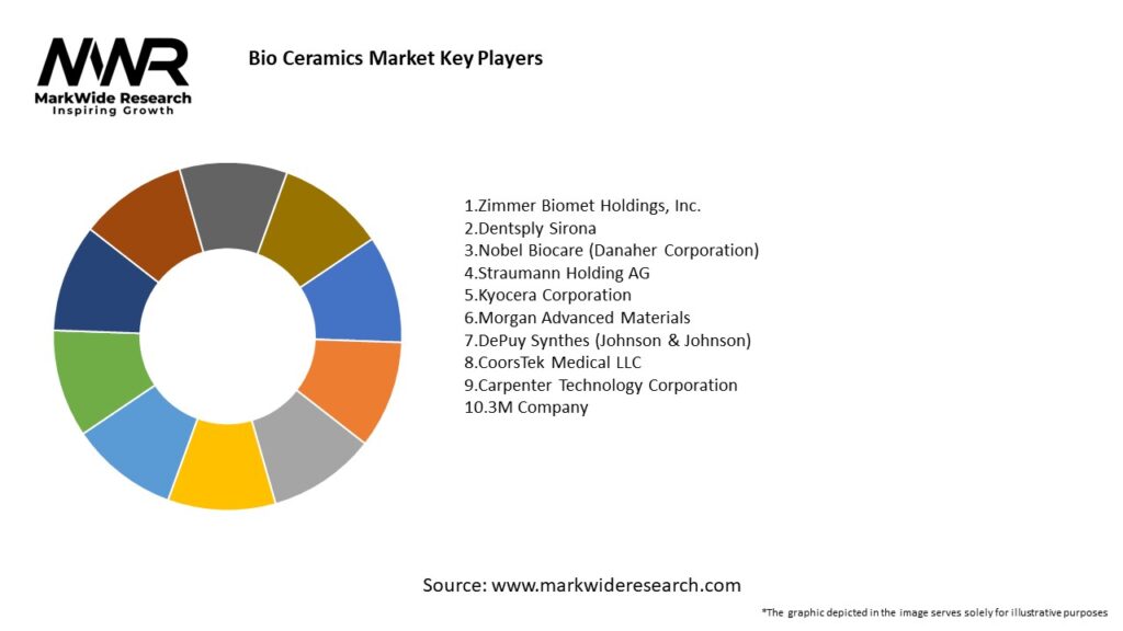 Bio Ceramics Market